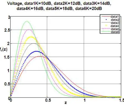 Figure 3. The signal received by receiver for K=20 dB  