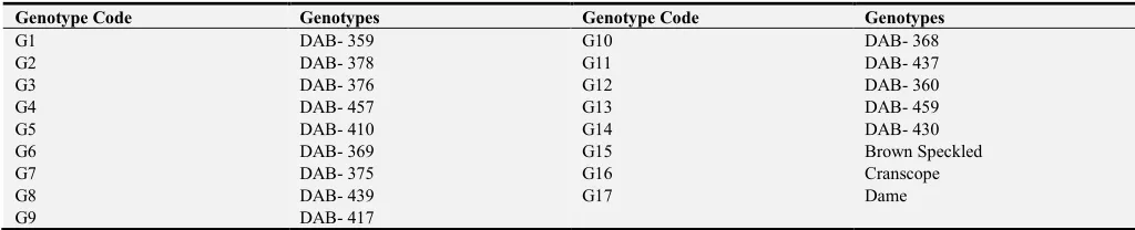 Table 1. Lists of seventeen speckled bean genotypes used in the study. 
