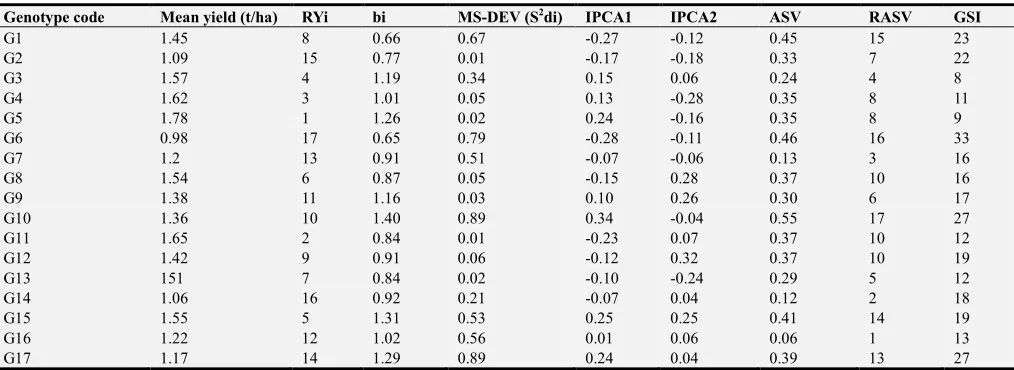 Table 3. Mean yield First and second IPCA and various yield-stability statistics investigated in small red common bean