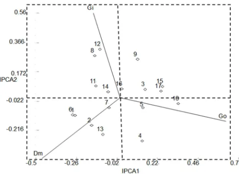 Figure 1. Biplot analysis of GEI based on AMMI 1 for IPCA 1 score and mean grain yield of genotypes and environments