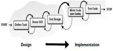 Figure 3.1. GUI Design and Testing. 