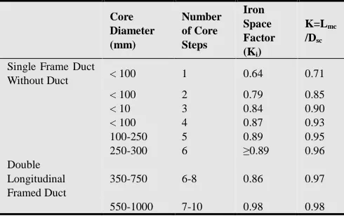 Table 3.1. Iron Space Factor (Ki) and K  (The Ratio Of The Diameter Of The Circumscribing Circle To The Maximum Core Limb Length For Various Core Steps)