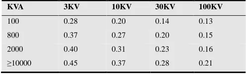 Table 3.2. Window Space Factor, Kw, Balbir, (1982). 