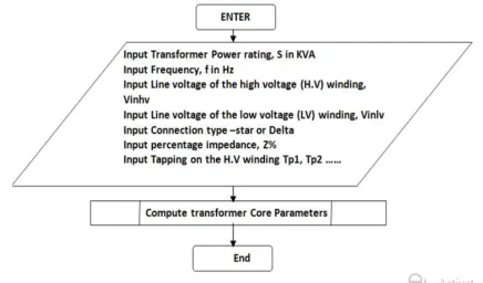 Figure 3.2. Flowchart for the Design of the Magnetic Circuit of 3-Phase Power Transformer