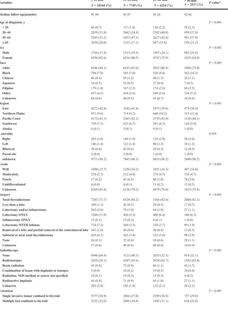 Table 1: Patient characteristics within subgroups Variables ≤ 10 mm N = 10160 (%) 11–20 mm N = 7749 (%) 21–40 mm  N = 6254 (%) &gt; 40 mm N = 2537 (%) P value* Median follow-up(months) 41.94 43.97 45.26 42.66 Age at diagnosis, y P &lt; 0.001   &lt; 20 68 (