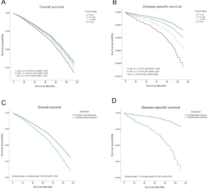 Figure 1: Overall survival (OS) and disease-specific survival (DSS) curves of multivariate Cox analysis