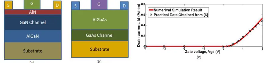 Fig 1. Conventional structure of (a) AlN/GaN/AlGaN DHFET and (b) AlGaAs/GaAs HEMT. (c) Transfer characteristics obtained from numerical simulation of DHFET device which fits the experimental data obtained in [6]