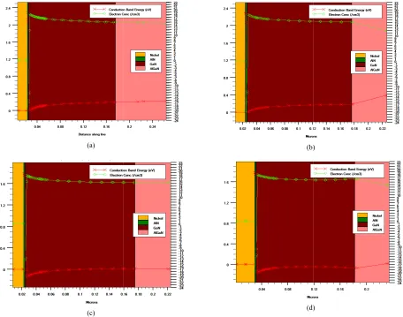 Fig. 2. Zone division illustrated over simulated electron density contour of an AlN/GaN/AlGaN DHFET working under (a) triode operatioZone division illustrated over simulated electron density contour of an AlN/GaN/AlGaN DHFET working under (a) triode operat