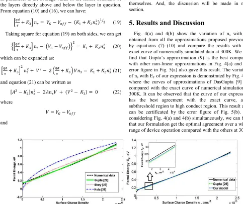 Fig. 4(a) and 4(b) show the variation of nsby equations (7)–(10) and compare the results with the find that Gupta’s approximation (9) is the best compared with other non-linear approximations in Fig