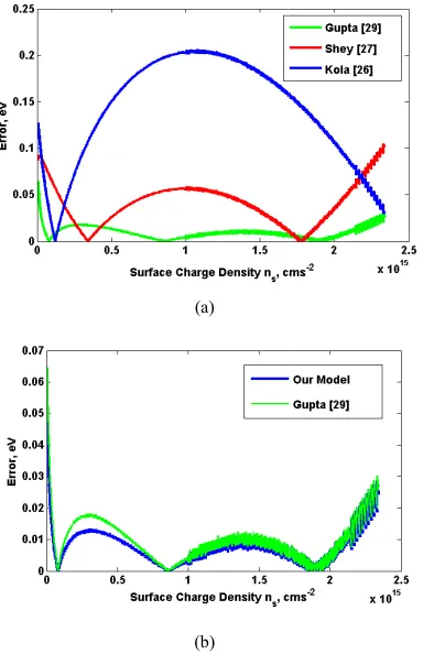 Fig 6. Surface charge density versus the gate bias for both simulated numerical data and our proposed model.Surface charge density versus the gate bias for both simulated numerical data and our proposed model