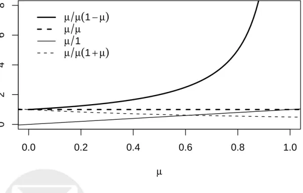 Figure 1: Net observation weight µw(µ) vs µ for the four consistent estimators of the relative risk