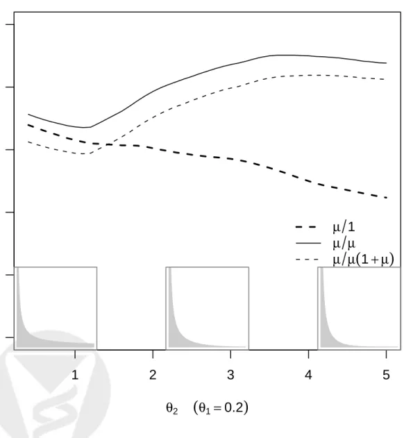 Figure 2: Efficiency of three alternative estimators relative to the MLE, when µ ∼ B(0.2, θ 2 )