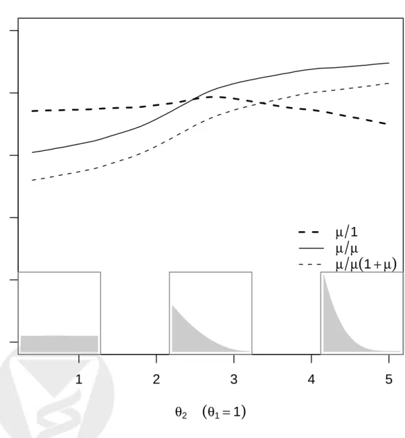Figure 3: Efficiency of three alternative estimators relative to the MLE, when µ ∼ B(1, θ 2 )
