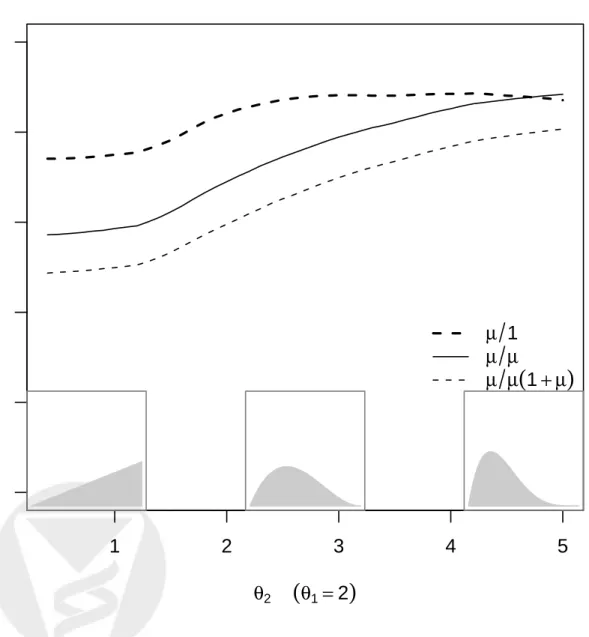 Figure 4: Efficiency of three alternative estimators relative to the MLE, when µ ∼ B(2, θ 2 )