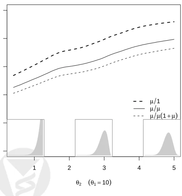 Figure 5: Efficiency of three alternative estimators relative to the MLE, when µ ∼ B(10, θ 2 )