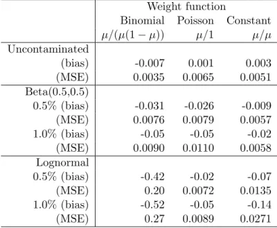 Table 1: Median bias and MSE of regression coefficient from three estimators under gross error contamination, based on 1000 replications