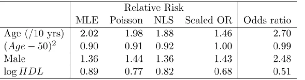 Table 3: Relative risk and odds ratio estimates for risk of coronary calcification Relative Risk