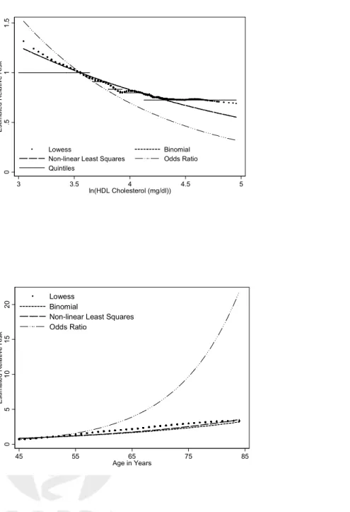 Figure 6: Fitted risks relative to age 50 from models and smoothing: (a) linear term in age (b) linear and quadratic terms in age.