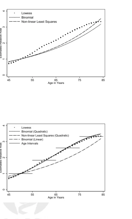 Figure 7: Fitted risks relative to age 50 from models and smoothing: (a) linear term in age (b) linear and quadratic terms in age.