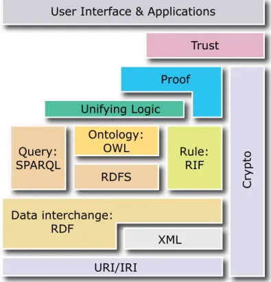 Figure 2.3: Elements of the Semantic Web