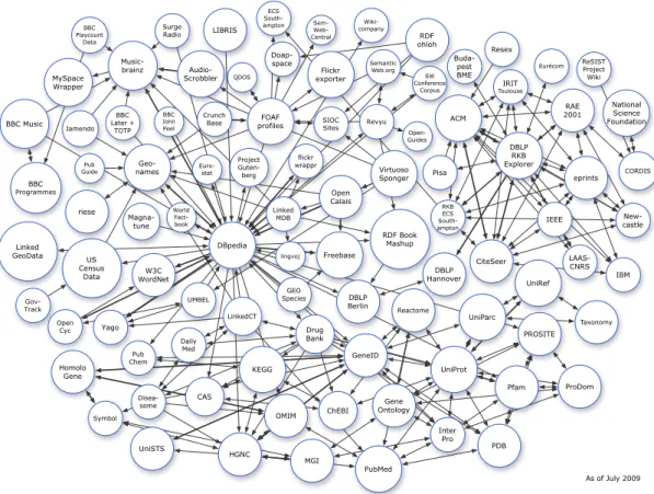 Figure 2.4: Linking Open Data Cloud
