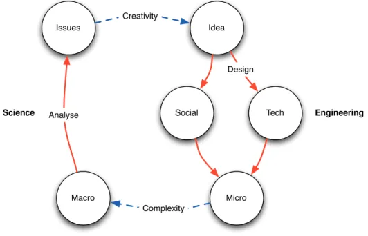 Figure 3.1: The Web Science Lifecycle (adapted from Berners-Lee (2007)) This lifecycle defines the constant evolution of the Web, from its research  per-spective: Ideas pave the way to Social conventions and Technological solutions, which are directly refl