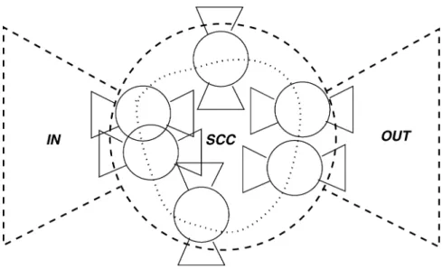 Fig. 4. TUCs connected by the navigational backbone inside the SCC of the Web graph.