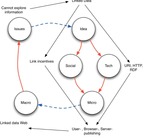 Figure 3.6: Link Data in the Web Science Lifecycle