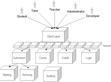 Figure 2.1: CourseMarker architecture