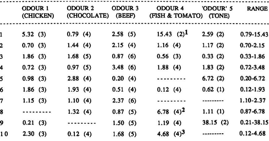 TABLE 4; COMPARISONS EXPERIMENTAL F-RATlOS (AND ERROR TERM DEGREES OF FREEDOM) STUDY 2 (BEAM)
