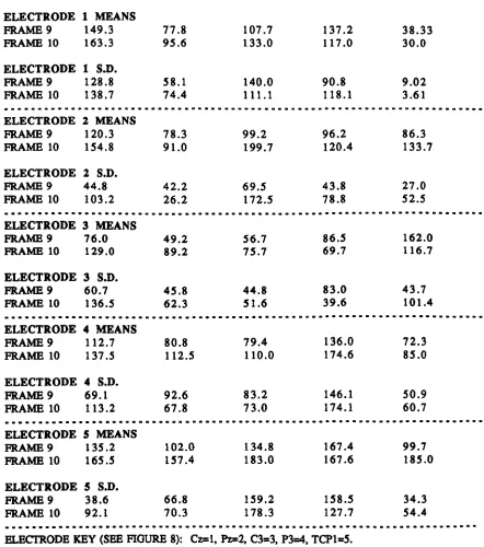 TABLE 6: ELECTRODE FRAME MEAN AND STANDARD DEYIATION DATA YAUIES FOR SUBSET. EXPERIMENTAL STUDY 2 (BEAW