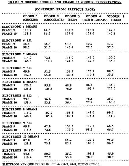 TABLE 6: ELECTRODE MEAN AND STANDARD DEVIATION DATA VAUJES FOR SUBSET. EXPERIMENTAL STUDY 2 (BEAW