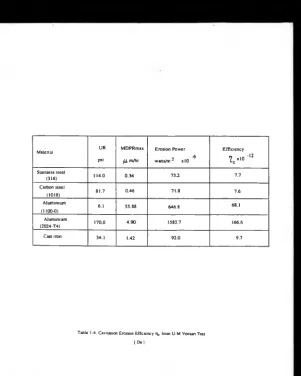 Table 1-4. Cavitation Erosion Efficiency Tfc from U-M Venturi Test
