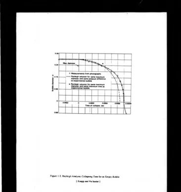 Figure 1-2. Rayleigh Analysis: Collapsing Time for an Empty Bubble 