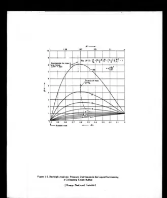 Figure 1-3. Rayleigh Analysis: Pressure Distribution in the Liquid Surrounding a Collapsing Empty Bubble