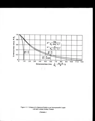 Figure 1-5. Collapse of a Spherical Bubble in an Incompressible Liquid with and without Surface Tension