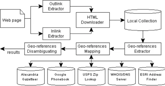 Figure 2 Web page georeferencing system architecture 