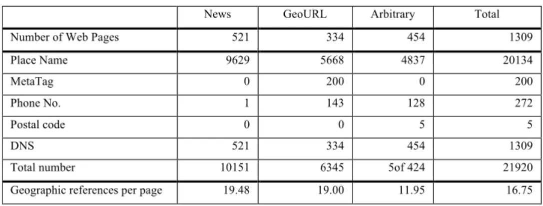 Table 1 Extracted geographic references 