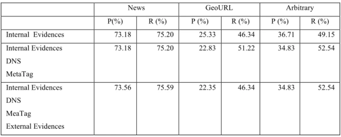 Table 3 Performance of context-aware conceptual relationship analysis 