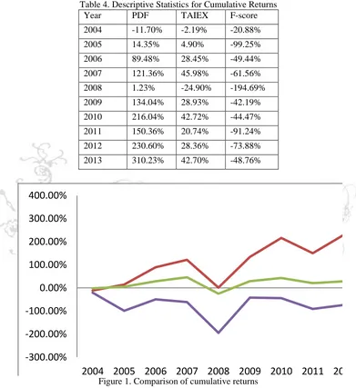 Table 4. Descriptive Statistics for Cumulative Returns Year PDF TAIEX F-score 