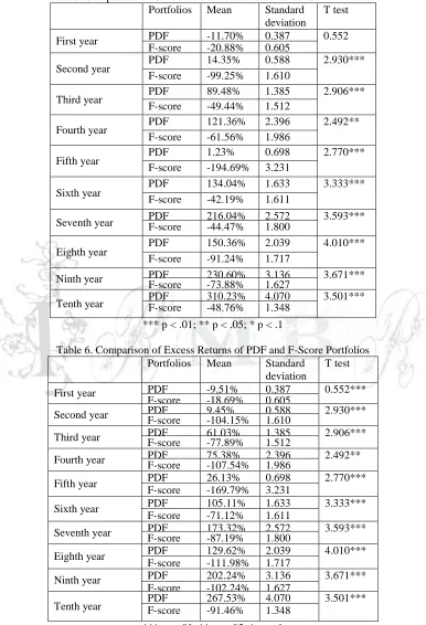 Table 5. Comparison of Cumulative Returns of PDF and F-Score Portfolios Portfolios 