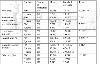Table 7. The comparison of financial dimensions  Portfolios Number Mean Standard 