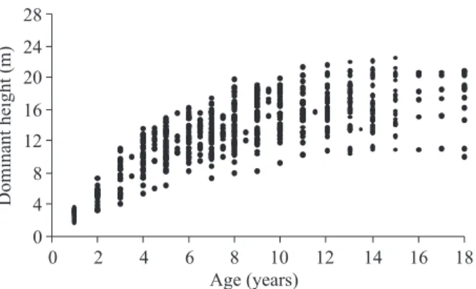 Figura 1 – Valores de altura dominante sobre as respectivas  idades.
