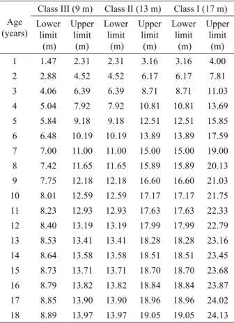 Figura 4 – Relação linear entre índice de sítio e altura dominante  nas idades 7 e 15 anos.