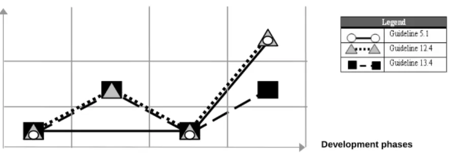 Figure 6. Estimated correction effort during the development process. 