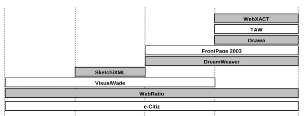 Figure 1. Tools support according to steps in development process. 