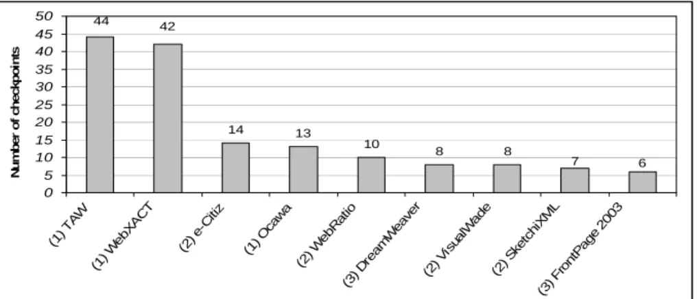 Figure 2. Number of WCAG 1.0 checkpoint supported. 