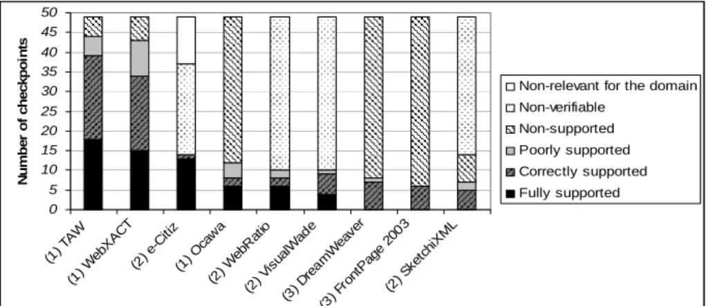 Figure 4. Distribution of checkpoint according to qualitative support. 