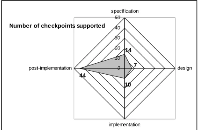 Figure 5. Number of checkpoints supported during the development process. 