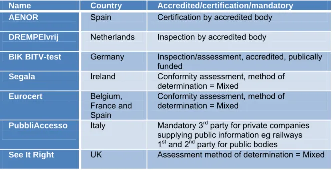 Table 1 Summary of national certification schemes 